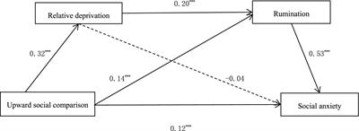 Upward social comparison and social anxiety among Chinese college students: a chain-mediation model of relative deprivation and rumination